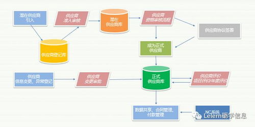 優(yōu)化企業(yè)供應(yīng)鏈 現(xiàn)代供應(yīng)商管理解決方案
